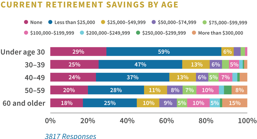 current retirement savings by age