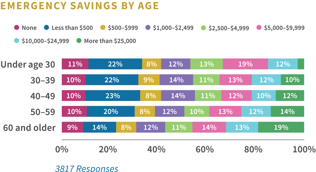 emergency savings by age