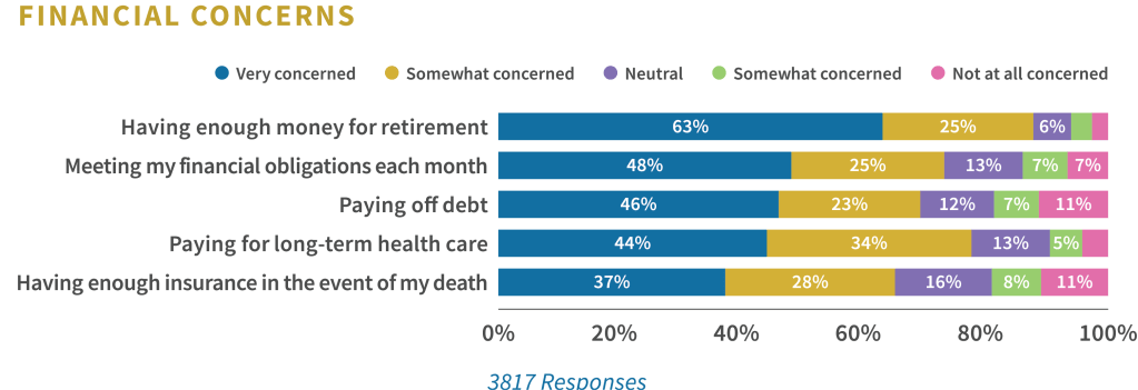 Financial concerns